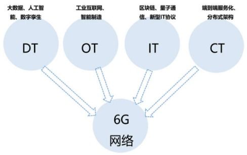 6G時代呼喚網絡技術新范式 從連接使能到智能賦能
