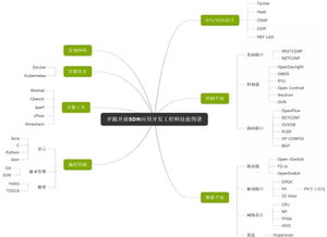 初識SDN 下一代網絡技術的革命性架構